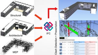 Structural
Architectural
MEP
IFC
ClashDetection+Presentation
 