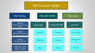 Thiết lập các kỹ
năng cá nhân
Level 1
Kỹ năng mô hình
Level 2
Kết hợp mô hình đơn
Level 3
Kết hợp mô hình LAN-
WAN
Định hướng Hiểu biết về BIM Thực trạng
Mạng
Phần cứng
Phần mềm
Công nghệ
Đào tạo
Tương thích
Tiêu chuẩn
Hướng dẫn BIM
Nhân lực
Công cụ & Dịch
vụ
Cơ sở hạ tầng
Quy trình
BIM cho doanh nghiệp
 