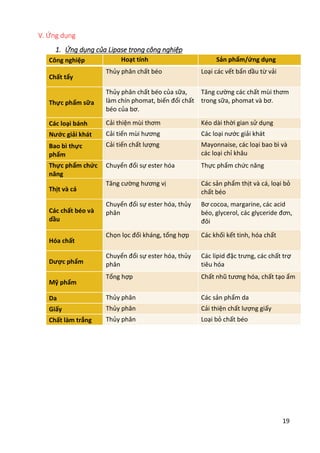 19
V. Ứng dụng
1. Ứng dụng của Lipase trong công nghiệp
Công nghiệp Hoạt tính Sản phẩm/ứng dụng
Chất tẩy
Thủy phân chất béo Loại các vết bẩn dầu từ vải
Thực phẩm sữa
Thủy phân chất béo của sữa,
làm chín phomat, biến đổi chất
béo của bơ.
Tăng cường các chất mùi thơm
trong sữa, phomat và bơ.
Các loại bánh Cải thiện mùi thơm Kéo dài thời gian sử dụng
Nước giải khát Cải tiến mùi hương Các loại nước giải khát
Bao bì thực
phẩm
Cải tiến chất lượng Mayonnaise, các loại bao bì và
các loại chỉ khâu
Thực phẩm chức
năng
Chuyển đổi sự ester hóa Thực phẩm chức năng
Thịt và cá
Tăng cường hương vị Các sản phẩm thịt và cá, loại bỏ
chất béo
Các chất béo và
dầu
Chuyển đổi sự ester hóa, thủy
phân
Bơ cocoa, margarine, các acid
béo, glycerol, các glyceride đơn,
đôi
Hóa chất
Chọn lọc đối kháng, tổng hợp Các khối kết tinh, hóa chất
Dược phẩm
Chuyển đổi sự ester hóa, thủy
phân
Các lipid đặc trưng, các chất trợ
tiêu hóa
Mỹ phẩm
Tổng hợp Chất nhũ tương hóa, chất tạo ẩm
Da Thủy phân Các sản phẩm da
Giấy Thủy phân Cải thiện chất lượng giấy
Chất làm trắng Thủy phân Loại bỏ chất béo
 