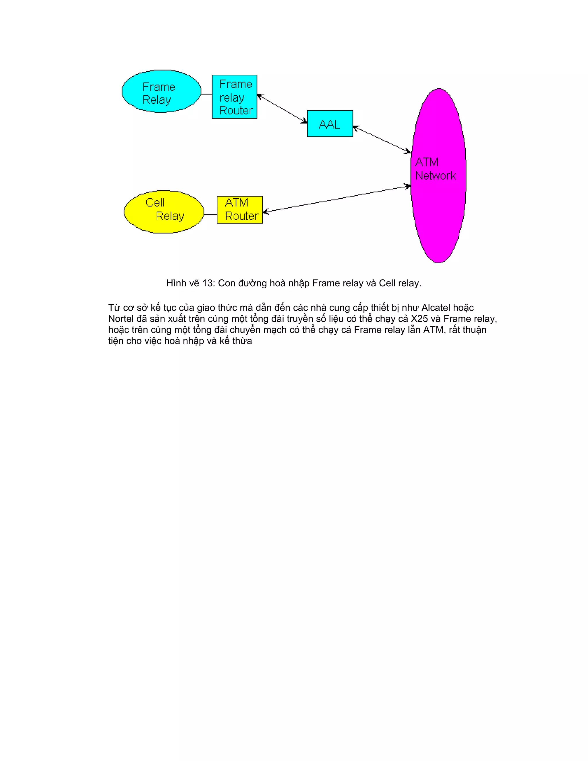 Hình vẽ 13: Con đường hoà nhập Frame relay và Cell relay.
Từ cơ sở kế tục của giao thức mà dẫn đến các nhà cung cấp thiết bị như Alcatel hoặc
Nortel đã sản xuất trên cùng một tổng đài truyền số liệu có thể chạy cả X25 và Frame relay,
hoặc trên cùng một tổng đài chuyển mạch có thể chạy cả Frame relay lẫn ATM, rất thuận
tiện cho việc hoà nhập và kế thừa
 
