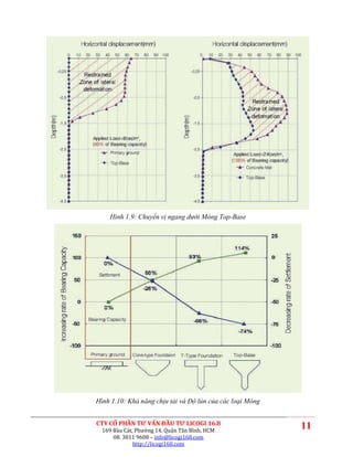 Hình 1.9: Chuyển vị ngang dưới Móng Top-Base




Hình 1.10: Khả năng chịu tải và Độ lún của các loại Móng


CTY CỔ PHẦN TƯ VẤN ĐẦU TƯ LICOGI 16.8
  169 Bàu Cát, Phường 14, Quận Tân Bình, HCM
                                                           11
      08. 3811 9608 – info@licogi168.com
              http://licogi168.com
 