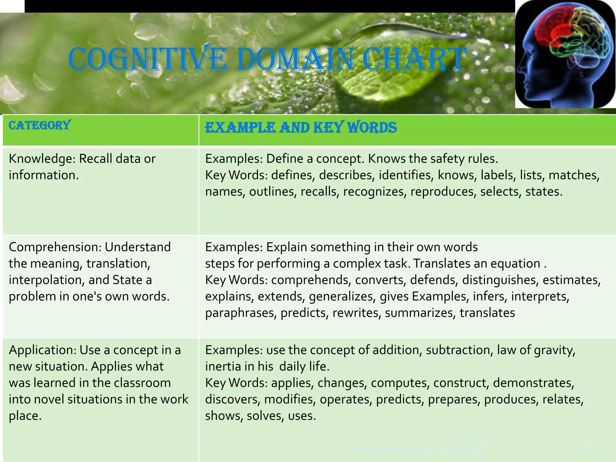 Cognitive Domain Chart
                  Powerpoint Template


Category                            Example and Key Words
Knowledge: Recall data or           Examples: Define a concept. Knows the safety rules.
information.                        Key Words: defines, describes, identifies, knows, labels, lists, matches,
                                    names, outlines, recalls, recognizes, reproduces, selects, states.



Comprehension: Understand           Examples: Explain something in their own words
the meaning, translation,           steps for performing a complex task. Translates an equation .
interpolation, and State a          Key Words: comprehends, converts, defends, distinguishes, estimates,
problem in one's own words.         explains, extends, generalizes, gives Examples, infers, interprets,
                                    paraphrases, predicts, rewrites, summarizes, translates

Application: Use a concept in a     Examples: use the concept of addition, subtraction, law of gravity,
new situation. Applies what         inertia in his daily life.
was learned in the classroom        Key Words: applies, changes, computes, construct, demonstrates,
into novel situations in the work   discovers, modifies, operates, predicts, prepares, produces, relates,
place.                              shows, solves, uses.

                                                               Javed Iqbal Anjum   6/22/2012      Page 9
                                                                                                       9
 