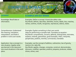 Congnitive domain of blooms' taxonomy | PPTX