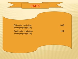 RATES



Birth rate, crude (per      34.5
1,000 people) (2008)
Death rate, crude (per      12.9
1,000 people) (2008)
 