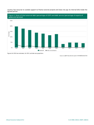 http://dx.doi.org10.1787/888932618728
country has recourse to outside support to ﬁnance several projects and does not pay its internal bills inside the
agreed period.
Figure 2: Stock of total external debt (percentage of GDP) and debt service (percentage of exports of
goods and services)
Figures for 2010 are estimates; for 2011 and later are projections.
Debt/GDP Debt service/Exports
2003 2004 2005 2006 2007 2008 2009 2010 2011 2012 2013
0%
50%
100%
150%
200%
250%
Percentage
African Economic Outlook 2012 9 | © AfDB, OECD, UNDP, UNECA
 