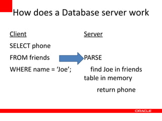 How does a Database server work

Client                Server
SELECT phone
FROM friends          PARSE
WHERE name = ‘Joe’;     find Joe in friends
                      table in memory
                          return phone
 