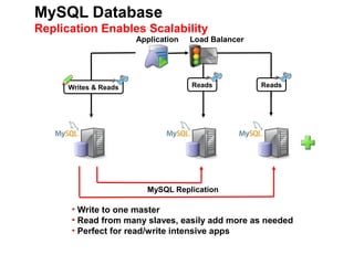 MySQL Database
Replication Enables Scalability
                       Application   Load Balancer




      Writes & Reads                 Reads           Reads




                         MySQL Replication

      • Write to one master
      • Read from many slaves, easily add more as needed
      • Perfect for read/write intensive apps
 