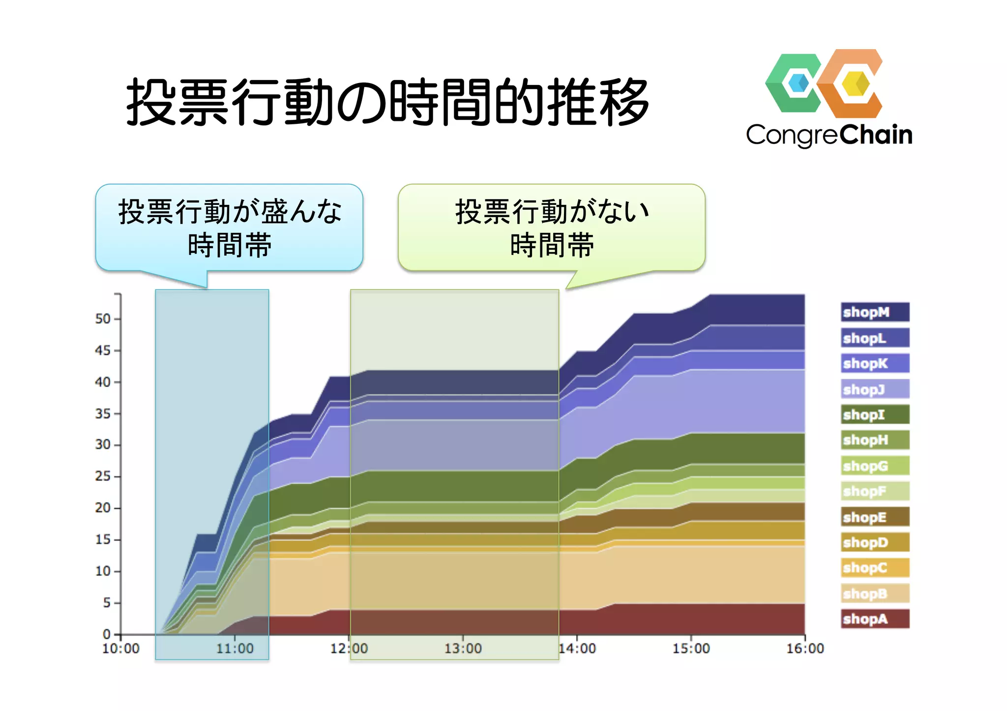 投票行動の時間的推移
投票行動が盛んな	
時間帯	
投票行動がない	
時間帯	
 