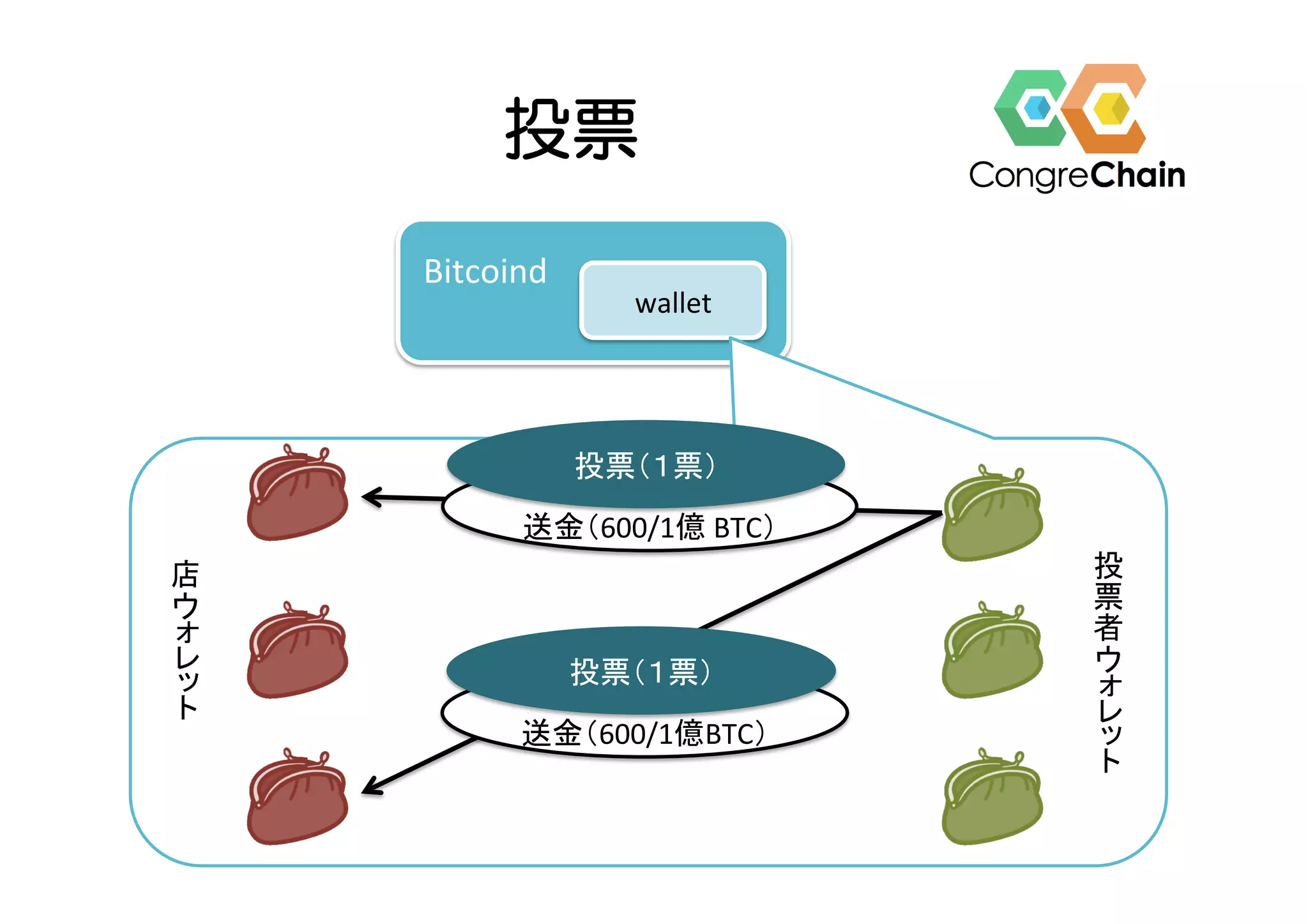 投票
wallet	
Bitcoind	
店
	
投
票
者
	
	
送金（600/1億	BTC）	
投票（１票）	
	
送金（600/1億BTC）	
投票（１票）	
 