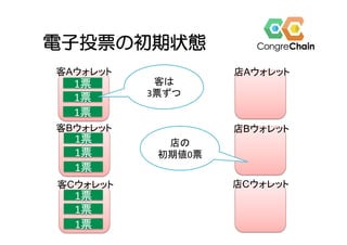 電子投票の初期状態
1票	
1票	
1票	
1票	
1票	
1票	
1票	
1票	
1票	
客Aウォレット	
客Bウォレット	
客Cウォレット	
店Aウォレット	
店Bウォレット	
店Cウォレット	
客は	
3票ずつ	
店の	
初期値0票	
 
