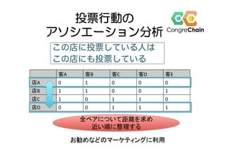 客A	 客B	 客C	 客D	 客E	
店A	 0	 1	 0	 0	 0	
店B	 1	 1	 0	 0	 1	
店C	 1	 0	 1	 1	 0	
店D	 0	 0	 1	 1	 1	
投票行動の
アソシエーション分析
この店に投票している人は
この店にも投票している
全ペアについて距離を求め	
近い順に整理する	
お勧めなどのマーケティングに利用	
 