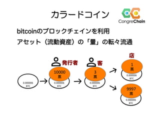 カラードコイン
bitcoinのブロックチェインを利用
アセット（流動資産）の「量」の転々流通
	
	
0.000006	
BTC	
10000	
票		
	
0.000006	
BTC	
	
	
0.000006	
BTC	
3	
票	
	
	
0.000006	
BTC	
1	
票	
	
	
0.000006	
BTC	
9997	
票	
発行者 客
店
 