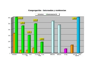 Congregación - Internados y residencias

                                                           Centros         Destinatarios/10

600                32.612                                                                                             1.829
                                                 4.912

                      4.563
500




400

                                    2.981

300


                                                              1.838
200




100




  0
      Internados        R. Ed. Oblig.   R. Ed.     R. Universit. R. jóv.       SDB pleno      SDB parc.   O. relig.   Fam. Sal.  Otros
                                Sup.                      Trabaj.                                                         seglares
 