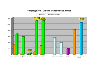 Congregación - Centros de Promoción social

                                                                     Centros   Destinatarios/100

1200                                                  325.362        447.909
                                                                                                                                   10.500


1000




 800




 600




 400




 200
                                           5.522


   0
   Jóvenes en dificultad   Emigrantes   Leproserías   Dispensarios    Otros        SDB pleno   SDB parcial   O. relig.   Fam. Salesiana   O.
                                                                                                                               segl./10
 