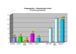 Congregación - Comunicación social
                                        (Centros y personal)


300

                                                                                                2.428

250




200




150


                                                 88
100
                          55
             48                                             43

 50                                  21



  0
      Editoriales   Imprentas   Produc.   Librerías   Radio-TV   SDB t. pleno   SDB t.    Seglares/10
                                Audiov.                                         parcial
 