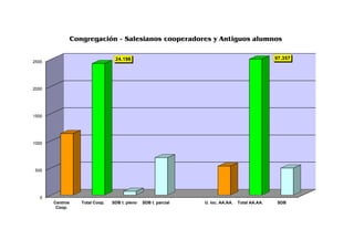 Congregación - Salesianos cooperadores y Antiguos alumnos

                                   24.196                                                         97.357
2500




2000




1500




1000




 500




   0
       Centros      Total Coop.   SDB t. pleno   SDB t. parcial   U. loc. AA.AA.   Total AA.AA.    SDB
        Coop.
 