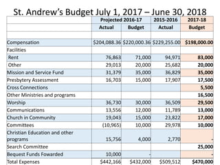 St. Andrew’s Budget July 1, 2017 – June 30, 2018
Projected 2016-17 2015-2016 2017-18
Actual Budget Actual Budget
Compensation $204,088.36 $220,000.36 $229,255.00 $198,000.00
Facilities
Rent 76,863 71,000 94,971 83,000
Other 29,013 20,000 25,682 20,000
Mission and Service Fund 31,379 35,000 36,829 35,000
Presbytery Assessment 16,703 15,000 17,907 17,500
Cross Connections 5,500
Other Ministries and programs 16,500
Worship 36,730 30,000 36,509 29,500
Communications 13,556 12,000 11,789 13,000
Church in Community 19,043 15,000 23,822 17,000
Committees (10,965) 10,000 29,978 10,000
Christian Education and other
programs 15,756 4,000 2,770 -
Search Committee 25,000
Bequest Funds Fowarded 10,000 - -
Total Expenses $442,166 $432,000 $509,512 $470,000
 