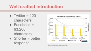 Well crafted introduction
● Twitter = 120
characters
● Facebook =
63,206
characters
● Shorter = better
response

http://bi...