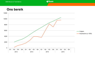 BAM Bouw en Techniek bv
Ons bereik
0
2000
4000
6000
8000
10000
12000
Q1 Q2 Q3 Q4 Q1 Q2 Q3 Q4 Q1 Q2 Q3 Q4 Q1 Q2 Q3 Q4
2012 2013 2014 2015
Volgers
Impressions (x 1000)
 