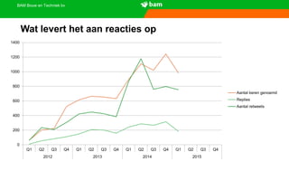 BAM Bouw en Techniek bv
Wat levert het aan reacties op
0
200
400
600
800
1000
1200
1400
Q1 Q2 Q3 Q4 Q1 Q2 Q3 Q4 Q1 Q2 Q3 Q4 Q1 Q2 Q3 Q4
2012 2013 2014 2015
Aantal keren genoemd
Replies
Aantal retweets
 