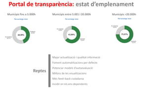 Municipis fins a 5.000h Municipis entre 5.001 i 20.000h Municipis >20.000h
Reptes
Portal de transparència: estat d’emplena...