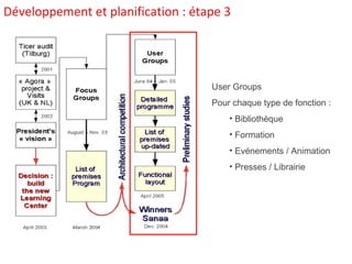 Développement et planification : étape 3 User Groups  Pour chaque type de fonction : Bibliothèque Formation Evénements / Animation Presses / Librairie 