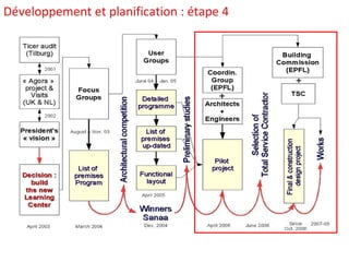 Développement et planification : étape 4 