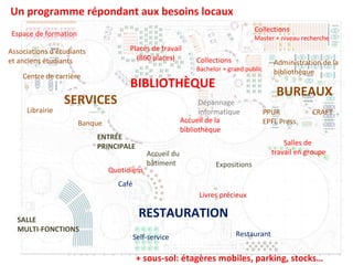 Collections Master + niveau recherche Accueil de la bibliothèque Salles de  travail en groupe PPUR EPFL Press CRAFT Espace de formation SERVICES Centre de carrière Librairie Banque Associations d’étudiants  et anciens étudiants SALLE  MULTI-FONCTIONS Café ENTRÉE PRINCIPALE Self-service Restaurant Expositions Livres précieux Places de travail (860 places) + sous-sol: étagères mobiles, parking, stocks… BUREAUX RESTAURATION Collections Bachelor + grand public Un programme répondant aux besoins locaux Accueil du bâtiment Quotidiens BIBLIOTHÈQUE Administration de la bibliothèque Dépannage informatique 