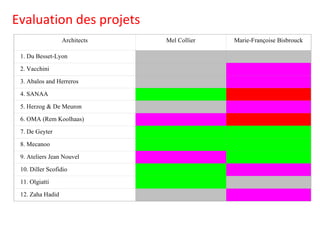 Evaluation des projets Architects Mel Collier Marie-Françoise Bisbrouck 1. Du Besset-Lyon     2. Vacchini     3. Abalos and Herreros     4. SANAA     5. Herzog & De Meuron     6. OMA (Rem Koolhaas)     7. De Geyter     8. Mecanoo     9. Ateliers Jean Nouvel     10. Diller Scofidio     11. Olgiatti     12. Zaha Hadid     
