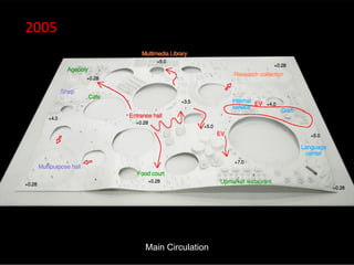 Main Circulation 2005 