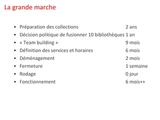 La grande marche Préparation des collections 2 ans Décision politique de fusionner 10 bibliothèques 1 an « Team building »  9 mois Définition des services et horaires 6 mois Déménagement 2 mois Fermeture 1 semaine Rodage 0 jour Fonctionnement  6 mois++ 