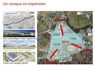 Un campus en expansion 1980 1990 2000 2010 Science Economie Public 1990 2010 3’500 7’000 2000 Total # students Centre de congrès (2013) Rolex Learning Center (2010) Parc scientifique, hotel, logements 