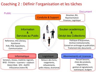 Coaching 2 : Définir l’organisation et les tâches Recueil besoins, choix des produits, négociations,  gestion et signalement, statistiques, budgets Retours des livres, rangements, refoulements, prêts réseau, économat Public Document Direction, RH, Représentation Finances, Logistique Serveurs, réseau, matériel, logiciels, RFID - Printers – scanners – copieurs Site(s) Web - SFX – ALEPH Infoscience (notre IR) Conduite & Support Reference, Info Literacy, Assistance Prêt, PEB, Expositions, Communication Informatique Information & Services au Public Politique d’Acquisition, Archive institutionnelle, Conseil en archivage et publication, Traitement des documents Abonnements et Licences Soutien académique & Dévlpt des Collections Logistique 