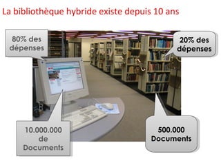 La bibliothèque hybride existe depuis 10 ans 10.000.000 de Documents 500.000 Documents 80% des dépenses 20% des dépenses 
