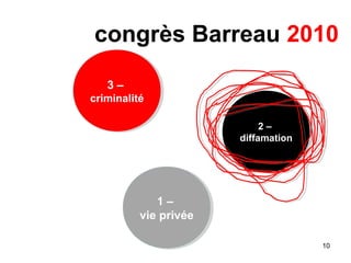 congrès Barreau 2010
3 –
criminalité
3 –
criminalité
1 –
vie privée
1 –
vie privée
2 –
diffamation
2 –
diffamation
10
 