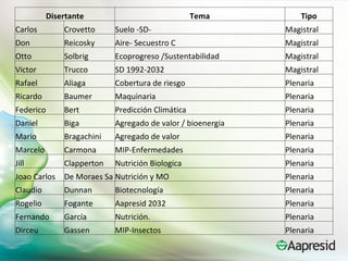 Disertante                                                                   Tema                                   Tipo
Carlos         Crovetto             Suelo -SD-                                                                             Magistral
Don            Reicosky             Aire- Secuestro C                                                                      Magistral
Otto           Solbrig              Ecoprogreso /Sustentabilidad                                                           Magistral
                                      Disertante                                   Tema                             Tipo

Victor         Trucco     Carlos
                          Don
                                    SD 1992-2032
                                           Crovetto
                                           Reicosky
                                                          Suelo -SD-
                                                          Aire- Secuestro C
                                                                                                               Magistral
                                                                                                               Magistral
                                                                                                                           Magistral
                          Otto             Solbrig        Ecoprogreso /Sustentabilidad                         Magistral

Rafael         Aliaga     Victor
                          Rafael
                                    Cobertura de riesgo
                                           Trucco
                                           Aliaga
                                                          SD 1992-2032
                                                          Cobertura de riesgo
                                                                                                               Magistral
                                                                                                               Plenaria
                                                                                                                           Plenaria
                          Ricardo          Baumer         Maquinaria                                           Plenaria
Ricardo        Baumer     Federico
                          Daniel
                                    Maquinaria
                                           Bert
                                           Biga
                                                          Predicción Climática
                                                          Agregado de valor / bioenergia
                                                                                                               Plenaria
                                                                                                               Plenaria
                                                                                                                           Plenaria
                          Mario            Bragachini     Agregado de valor                                    Plenaria
Federico       Bert       Marcelo
                          Jill
                                    Predicción Climática
                                           Carmona
                                           Clapperton
                                                          MIP-Enfermedades
                                                          Nutrición Biologica
                                                                                                               Plenaria
                                                                                                               Plenaria
                                                                                                                           Plenaria
                          Joao Carlos      De Moraes Sa   Nutrición y MO                                       Plenaria
Daniel         Biga       Claudio
                          Rogelio
                                    Agregado de valor / bioenergia
                                           Dunnan
                                           Fogante
                                                          Biotecnología
                                                          Aapresid 2032
                                                                                                               Plenaria
                                                                                                               Plenaria
                                                                                                                           Plenaria
Mario          Bragachini           Agregado de valor                                                                      Plenaria
                          Fernando         García         Nutrición.                                           Plenaria
                          Dirceu           Gassen         MIP-Insectos                                         Plenaria
                          Hugo             Ghio           Aapresid 2032                                        Plenaria

Marcelo        Carmona    Rodolfo
                          Gustavo   MIP-Enfermedades
                                           Gil
                                           Grobo
                                                          Agua
                                                          Argentina en el mundo
                                                                                                               Plenaria
                                                                                                               Plenaria    Plenaria
                          Markus           Heldt          Sustentabilidad                                      Plenaria

Jill           Clapperton Gustavo
                          Amir      Nutrición Biologica
                                           Idígoras
                                           Kassam
                                                          AC
                                                          FAO
                                                                                                               Plenaria
                                                                                                               Plenaria    Plenaria
                          Eduardo          Kastika        Innovación org.                                      Plenaria

Joao Carlos    De Moraes Sa Nutrición y MO
                          Daniel
                          Roberto
                                           Miró
                                           Peiretti
                                                          Desafíos comerciales
                                                          Internacional
                                                                                                               Plenaria
                                                                                                               Plenaria
                                                                                                                           Plenaria
                          Felix            Peña           Argentina en el mundo                                Plenaria

Claudio        Dunnan     Hugo
                          Gerard
                                    Biotecnología
                                           Permingeat
                                           Rass
                                                          Nuevos avances en biologia molecular/biotecnología
                                                          Internacional
                                                                                                               Plenaria
                                                                                                               Plenaria
                                                                                                                           Plenaria
                          Melo             Reis           MIP-Enfermedades                                     Plenaria
Rogelio        Fogante    Jorge
                          Federico
                                    Aapresid 2032
                                           Romagnoli
                                           Seineldín
                                                          Aapresid 2032
                                                          Redes
                                                                                                               Plenaria
                                                                                                               Plenaria
                                                                                                                           Plenaria
                          Federico         Trucco         Biotecnología                                        Plenaria
Fernando       García     Martín
                          Ribas
                                    Nutrición.
                                           Vázquez
                                           Vidal
                                                          Biotecnología
                                                          REM
                                                                                                               Plenaria
                                                                                                               Plenaria
                                                                                                                           Plenaria
                          Luis             Wall           Nutrición Biologica                                  Plenaria
Dirceu         Gassen     Michael   MIP-Insectos
                                           Walsh          REM                                                  Plenaria    Plenaria
 