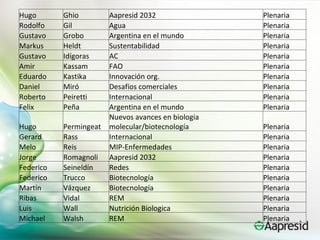 Hugo       Ghio         Aapresid 2032                Plenaria
Rodolfo    Gil          Agua                         Plenaria
Gustavo    Grobo        Argentina en el mundo        Plenaria
Markus     Heldt        Sustentabilidad              Plenaria
Gustavo    Idígoras     AC                           Plenaria
Amir       Kassam       FAO                          Plenaria
Eduardo    Kastika      Innovación org.              Plenaria
Daniel     Miró         Desafíos comerciales         Plenaria
Roberto    Peiretti     Internacional                Plenaria
Felix      Peña         Argentina en el mundo        Plenaria
                        Nuevos avances en biologia
Hugo       Permingeat   molecular/biotecnología      Plenaria
Gerard     Rass         Internacional                Plenaria
Melo       Reis         MIP-Enfermedades             Plenaria
Jorge      Romagnoli    Aapresid 2032                Plenaria
Federico   Seineldín    Redes                        Plenaria
Federico   Trucco       Biotecnología                Plenaria
Martín     Vázquez      Biotecnología                Plenaria
Ribas      Vidal        REM                          Plenaria
Luis       Wall         Nutrición Biologica          Plenaria
Michael    Walsh        REM                          Plenaria
 
