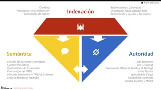 #cw15 @ikhuerta
- Marketing de optimización
Elección de Keywords y temáticas
Content Marketing
Optimización de Contenidos
Priorización del HTML
Marcado Semántico (HTML5 & Schema)
Links de temáticas recibidos
Links Entrantes
Link Sculpting
Crecimiento (Natural, Building & Baiting)
Links Tóxicos
Velocidad de Carga
Calidad del contenido
Señales Sociales y Marca
Crawling
Priorización de la indexación
Velocidades de rastreo
Redirecciones y Canonicals
Orientación hacia distintos bots
Restricciones y ayudas a las arañas
Indexación
Semántica Autoridad
 