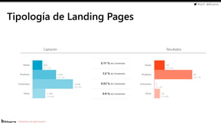 #cw15 @ikhuerta
- Marketing de optimización
Tipología de Landing Pages
Captación Resultados
 