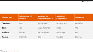 #cw15 @ikhuerta
- Marketing de optimización
Tipo de KW
Volúmen de KW
distintas
Volúmen de
búsquedas por KW
Dificultad
Competencia
Conversión
Temática Bajo Alto/Muy Alto Alta/Muy Alta Media/Baja
Item Alto Según demanda Media Alta
Atributo Muy Alto Bajo/Muy Bajo Media/Baja Bajo
Casual Indefinido Bajo Muy Baja Baja/Nula
 