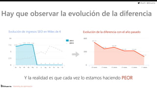 #cw15 @ikhuerta
- Marketing de optimización
Hay que observar la evolución de la diferencia
Evolución de ingresos SEO en Miles de € Evolución de la diferencia con el año pasado
Y la realidad es que cada vez lo estamos haciendo PEOR
 