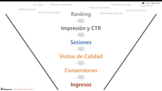 #cw15 @ikhuerta
- Marketing de optimización
Impresión y CTR
Sesiones
Visitas de Calidad
Conversiones
Ingresos
Enlaces inte...