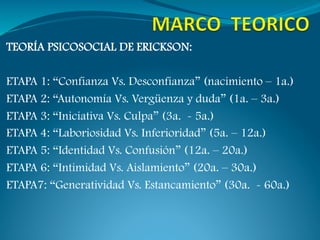 TEORÍA PSICOSOCIAL DE ERICKSON:

ETAPA 1: “Confianza Vs. Desconfianza” (nacimiento – 1a.)
ETAPA 2: “Autonomía Vs. Vergüenza y duda” (1a. – 3a.)
ETAPA 3: “Iniciativa Vs. Culpa” (3a. - 5a.)
ETAPA 4: “Laboriosidad Vs. Inferioridad” (5a. – 12a.)
ETAPA 5: “Identidad Vs. Confusión” (12a. – 20a.)
ETAPA 6: “Intimidad Vs. Aislamiento” (20a. – 30a.)
ETAPA7: “Generatividad Vs. Estancamiento” (30a. - 60a.)
 