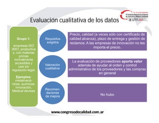 Requisitos
exigidos
Valoración
cualitativa
Recomen-
daciones
de mejora
Grupo 1:
empresas ISO
9001, productiva
s, con materias
primas
normalmente
accesibles y
casi sin
regulación legal.
Ejemplos:
metalmecá-
nicas, químicas;
innovación,
Medical devises
Precio, calidad (a veces sólo con certificado de
calidad alcanza), plazo de entrega y gestión de
reclamos. A las empresas de innovación no les
importa el precio.
La evaluación de proveedores aporta valor
además de ayudar al orden y control
administrativo de los proveedores y las compras
en general
No hubo
Evaluación cualitativa de los datos
 