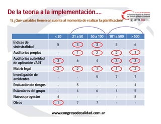De la teoría a la implementación….De la teoría a la implementación….
1) ¿Qué variables tienen en cuenta al momento de realizar la planificación?
< 20 21 a 50 50 a 100 101 a 500 > 500
Índices de
siniestralidad
5 3 3 5 6
Auditorías propias - 1 2 2 1
Auditorias autoridad
de aplicación /ART
3 6 4 3 3
Matriz legal 2 2 1 1 2
Investigación de
accidentes
- - 5 7 7
Evaluación de riesgos - 5 - - 4
Estándares del grupo - 4 6 4 5
Nuevos proyectos 4 - - - 8
Otros 1 7 7 - -
 