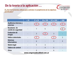 De la teoría a la aplicación ….De la teoría a la aplicación ….
2) ¿Qué herramientas utilizan para controlar el cumplimiento de los objetivos
planificados?
< 20 21 a 50 50 a 100 101 a 500 > 500
Auditorías internas y
externas
- 1 1 1 1
Reuniones de
comité de seguridad
- 7 5 - 2
Evaluación de
riesgos
- 3 2 3 -
Índices siniestrales - 2 - 2 3
Sistemas
informáticos
- 6 - 4 4
Matriz legal - 5 3 - -
Tablero de control - - 4 5 -
Otras - 4 - 6 -
Tienen sistema de gestiónTienen sistema de gestión
 