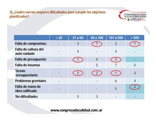 3) ¿Cuáles son las mayores dificultades para cumplir los objetivos
planificados?
Tienen sistema de gestión
< 20 21 a 50 50 a 100 101 a 500 > 500
Falta de compromiso - 3 1 3 1
Falta de cultura del
auto cuidado
- 4 - 4 -
Falta de presupuesto - 1 4 2 -
Falta de insumos - 5 7 5
Desvío
presupuestario
- 2 2 1 3
Problemas gremiales - - 6 4
Falta de mano de
obra calificada
- - 5
2
Sin dificultades 5 3 - -
 