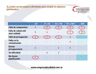 3) ¿Cuáles son las mayores dificultades para cumplir los objetivos
planificados?
No tienen sistema de gestión
< 20 21 a 50 50 a 100 101 a 500 > 500
Falta de compromiso 4 2 2 2 1
Falta de cultura del
auto cuidado
5 3 - 1 2
Falta de presupuesto 2 1 1 3 -
Fallas en la
comunicación
- - - 4 -
Desvío
presupuestario
3 - 4 5 -
Sin dificultad - 4 3 - -
No tienen
planificación
1 - - -
-
 