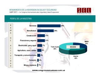PERFIL DE LA MUESTRA
RENDIMIENTO DE LA INVERSION EN SALUD Y SEGURIDAD
UART 2011 – 1er Congreso Internacional sobre Seguridad y Salud Ocupacional
1%
2%
4%
6%
7%
11%
11%
24%
34%
Minasy canteras
Comercio
Transporte y comunicaciones
Agricultura, caza y pesca
Electricidad, gas y agua
Financierasy seguros
Construcción
Manufactura
ServiciosR
A
M
A
D
E
A
C
T
I
V
I
D
A
D
AMBA
33%
Todo el país
45%
Interior
22%
REGION
 