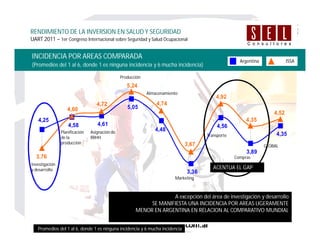 INCIDENCIA POR AREAS COMPARADA
(Promedios del 1 al 6, donde 1 es ninguna incidencia y 6 mucha incidencia)
RENDIMIENTO DE LA INVERSION EN SALUD Y SEGURIDAD
UART 2011 – 1er Congreso Internacional sobre Seguridad y Salud Ocupacional
4,25
4,58 4,61
5,05
4,48
3,36
4,56
3,89
4,35
3,76
4,60
4,72
5,24
4,74
3,67
4,92
4,35
4,52
Investigación
y desarrollo
Planificación
de la
producción
Asignaciónde
RRHH
Producción
Almacenamiento
Marketing
Transporte
Compras
GLOBAL
A excepción del área de investigación y desarrollo
SE MANIFIESTA UNA INCIDENCIA POR AREAS LIGERAMENTE
MENOR EN ARGENTINA EN RELACION AL COMPARATIVO MUNDIAL
ACENTUA EL GAP
Argentina ISSA
Promedios del 1 al 6, donde 1 es ninguna incidencia y 6 mucha incidencia
 